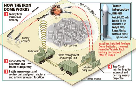 iron dome defense system youtube